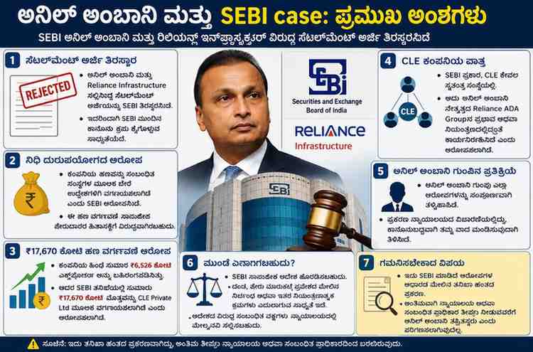 ಅನಿಲ್ ಅಂಬಾನಿಗೆ ಬಿಗ್ ಶಾಕ್: ಸೆಬಿ ಅರ್ಜಿ ತಿರಸ್ಕಾರ ಮತ್ತು ಹಗರಣದ ಸಂಪೂರ್ಣ ವಿವರಣೆ